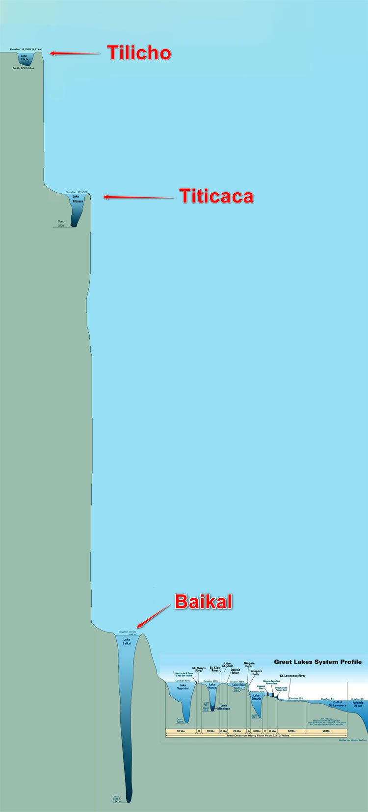 Infographic showing elevations and depths of major lakes: Lake Titicaca in the Andes, Lake Baikal in Russia, Tilicho Lake in Nepal, and the North American Great Lakes system.