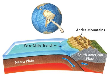 Illustration of the Nazca Plate subducting beneath the South American Plate at the Peru-Chile Trench, creating the uplift that formed the Andes Mountains.