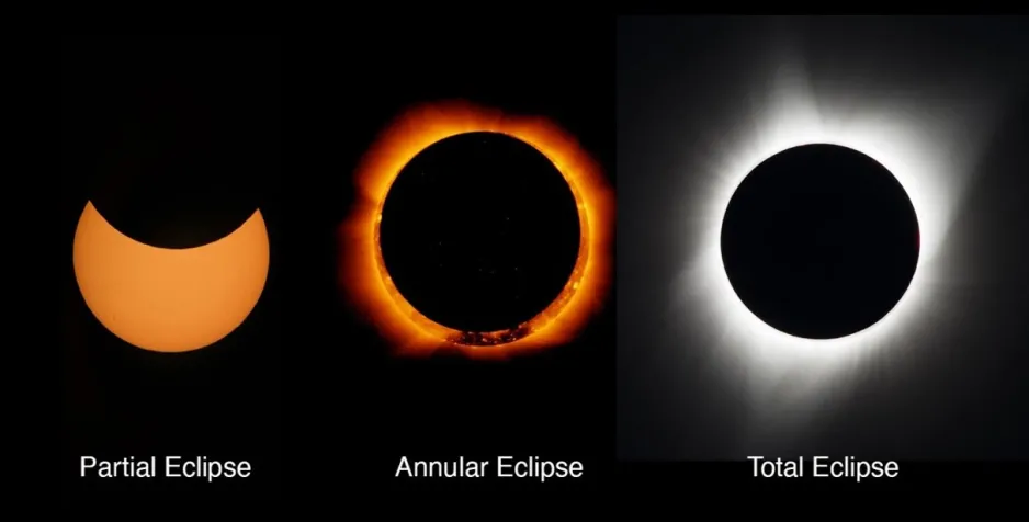 Side-by-side comparison of three types of solar eclipses: partial eclipse on the left showing a crescent-shaped Sun, annular eclipse in the center displaying a 'ring of fire,' and total eclipse on the right featuring the Sun completely obscured by the Moon with a glowing corona.