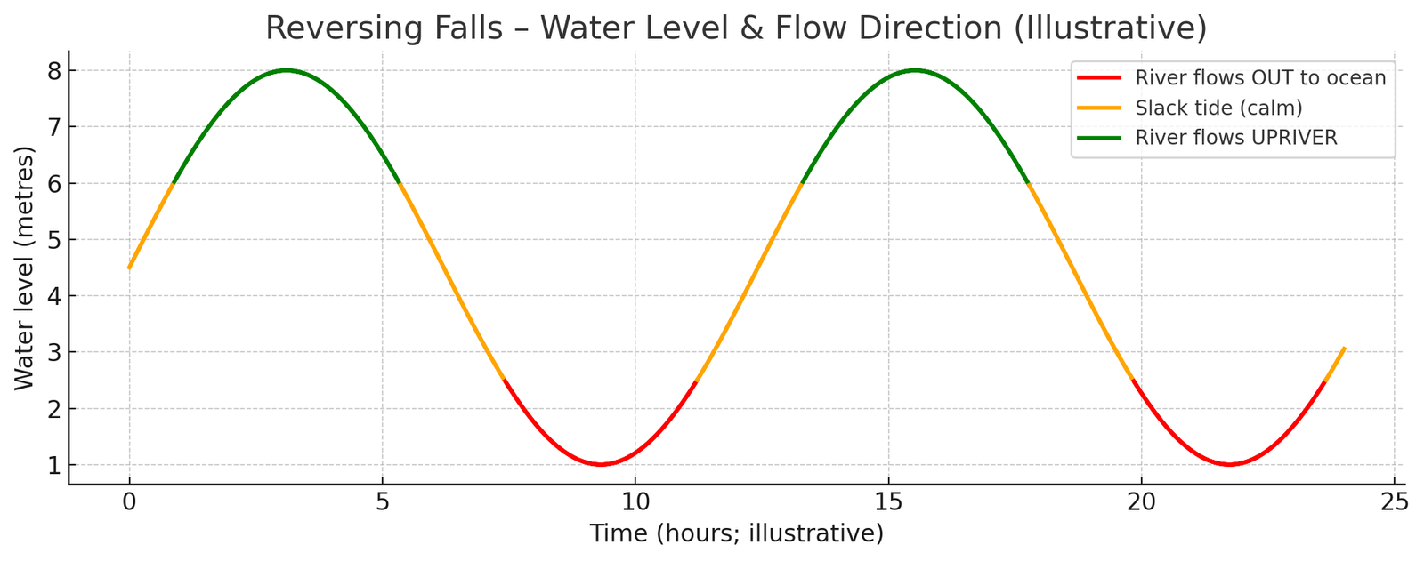 Illustrative tide cycle at Saint John Harbour showing how the Reversing Falls change direction: red for outflow, orange for slack tide, and green for upriver flow.