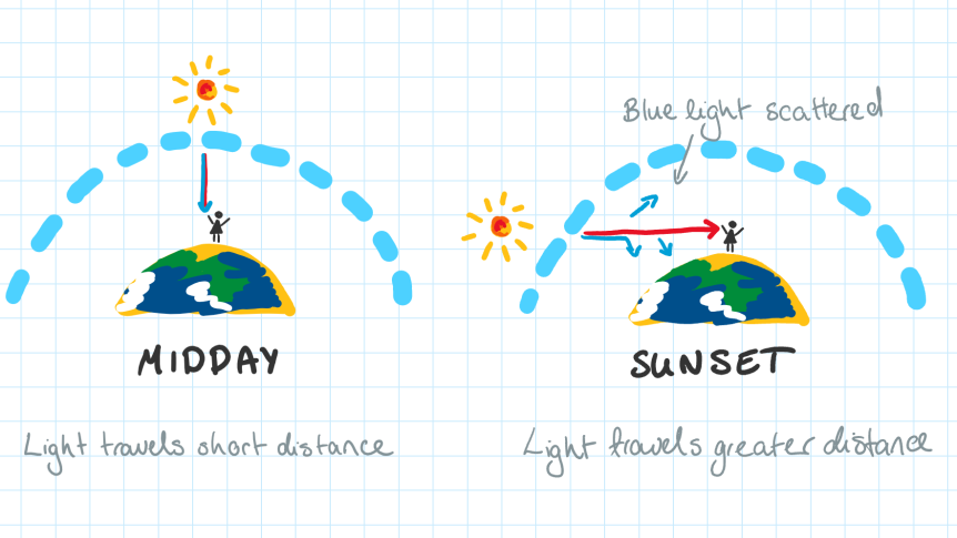 Infographic showing how sunlight travels a short distance at midday and a longer distance at sunset, causing Rayleigh scattering of blue light and making sunsets appear red and orange. Created by ABC Weather’s Kate Doyle.